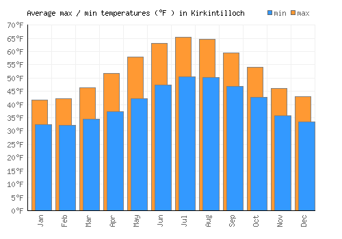 Kirkintilloch average minimum / maximum temperatures (Fahrenheit)