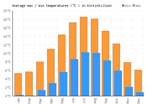 Kirkintilloch average minimum / maximum temperatures (Celsius)