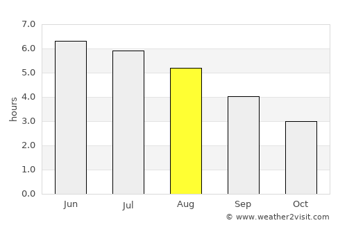 Kirkintilloch average rain in August