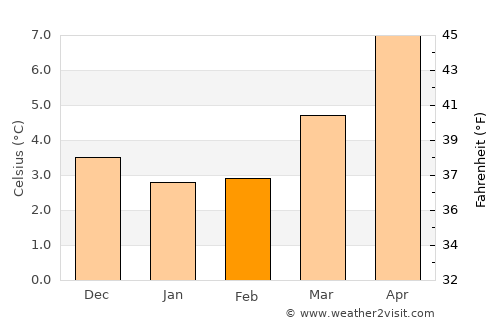 Kirkintilloch average temperature in February