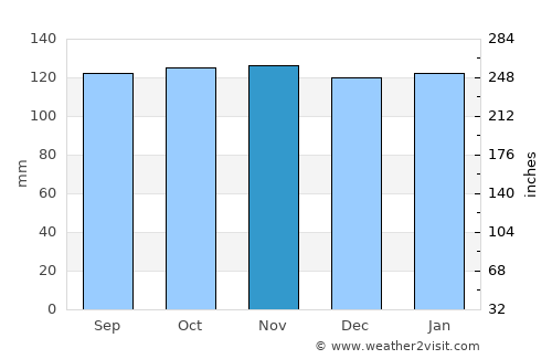 Kirkintilloch average rain in November