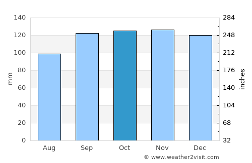 Kirkintilloch average rain in October
