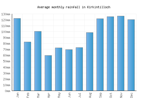 Kirkintilloch monthly rainfall chart (mm)