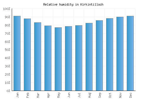 Kirkintilloch relative humidity averages