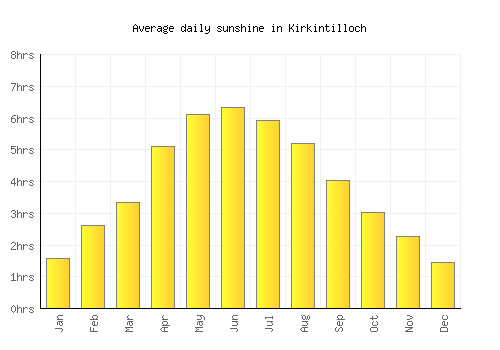 Kirkintilloch average daily sunshine chart