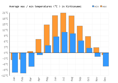 Kirkkonummi average minimum / maximum temperatures (Celsius)