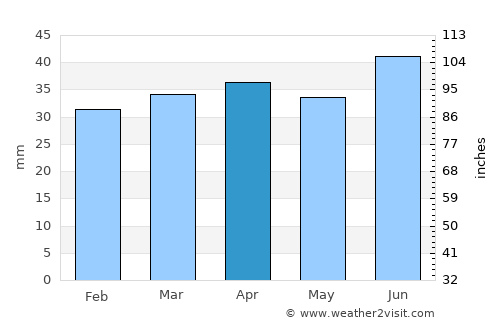 Kirkkonummi average rain in April