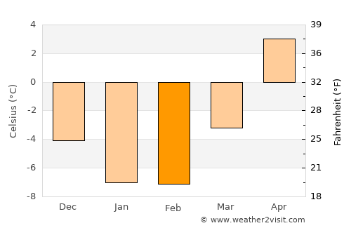 Kirkkonummi average temperature in February
