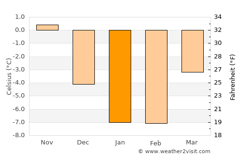 Kirkkonummi average temperature in January
