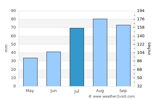 Kirkkonummi average rain in July