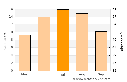 Kirkkonummi average temperature in July