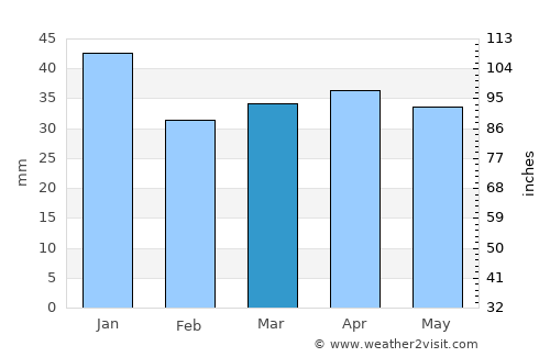 Kirkkonummi average rain in March