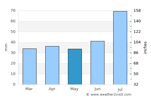 Kirkkonummi average rain in May