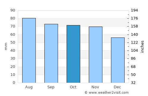 Kirkkonummi average rain in October