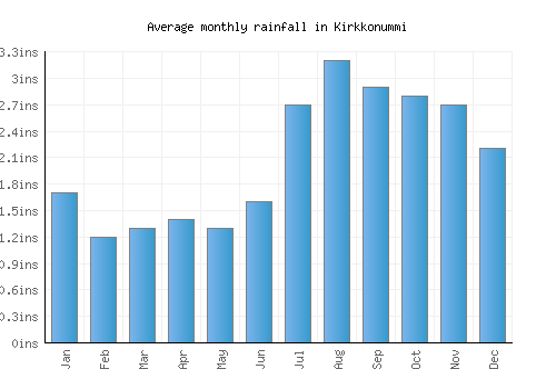 Kirkkonummi monthly rainfall chart (inches)