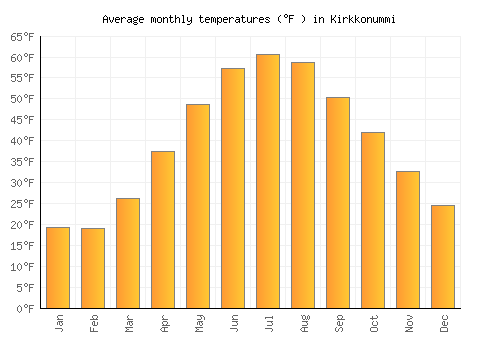 Kirkkonummi average temperature chart (Fahrenheit)