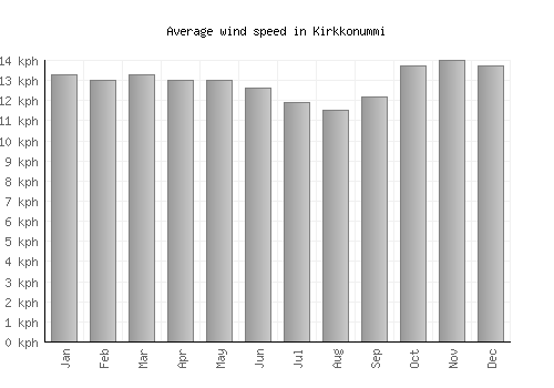 Kirkkonummi average winspeed by month (km/h)
