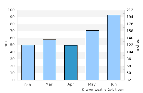 Kirkland Lake average rain in April