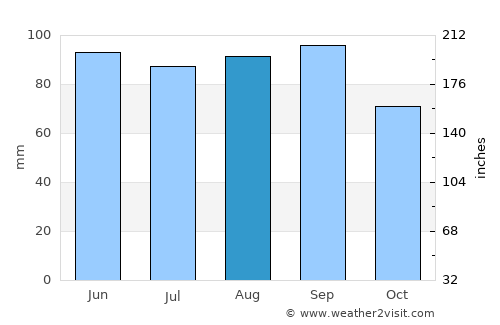 Kirkland Lake average rain in August