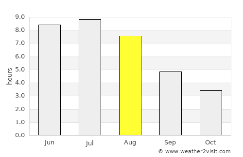 Kirkland Lake average rain in August