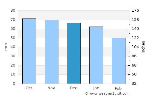Kirkland Lake average rain in December