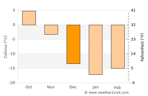 Kirkland Lake average temperature in December