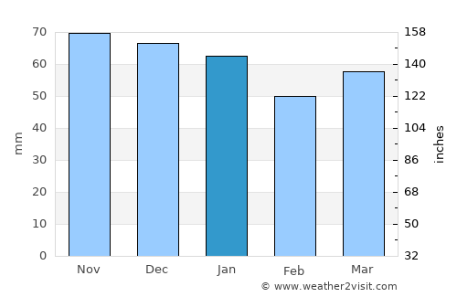 Kirkland Lake average rain in January