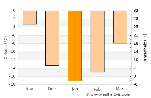 Kirkland Lake average temperature in January