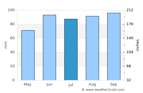 Kirkland Lake average rain in July