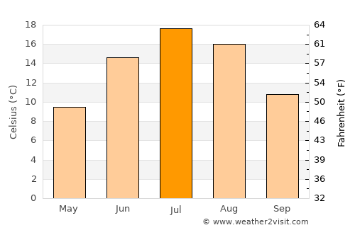 Kirkland Lake average temperature in July