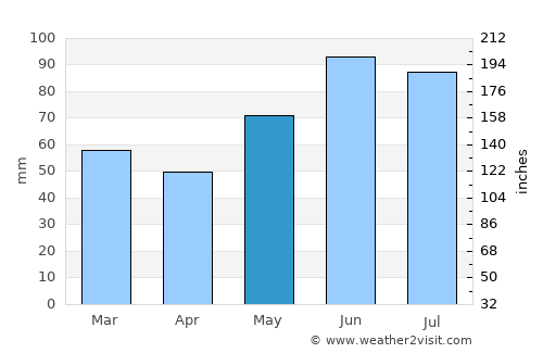 Kirkland Lake average rain in May