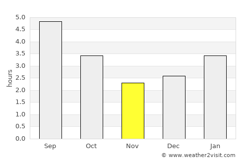 Kirkland Lake average rain in November