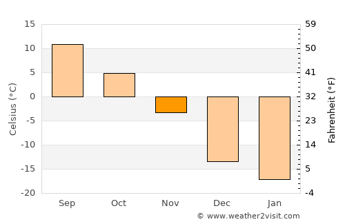 Kirkland Lake average temperature in November