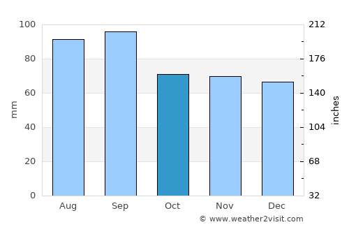 Kirkland Lake average rain in October