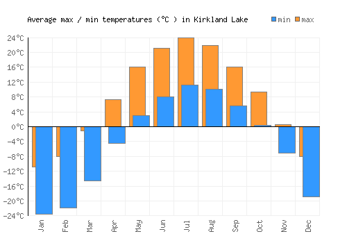 Kirkland Lake average minimum / maximum temperatures (Celsius)