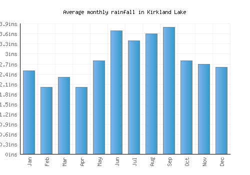 Kirkland Lake monthly rainfall chart (inches)
