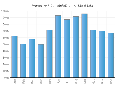 Kirkland Lake monthly rainfall chart (mm)