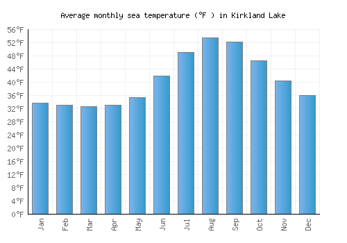 Kirkland Lake average sea temperature chart (Fahrenheit)