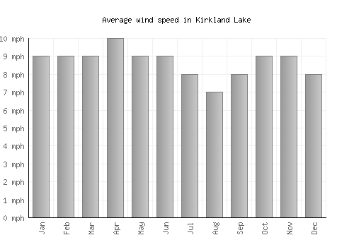 Kirkland Lake average winspeed by month (mph)