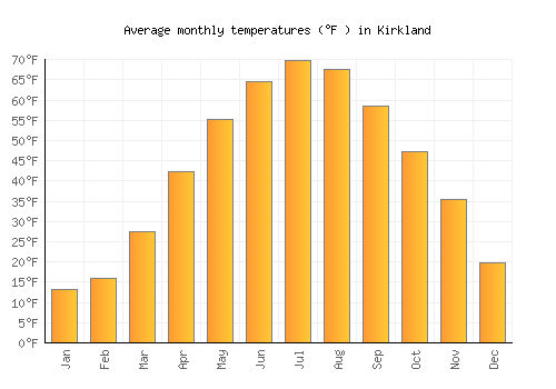 Kirkland average temperature chart (Fahrenheit)