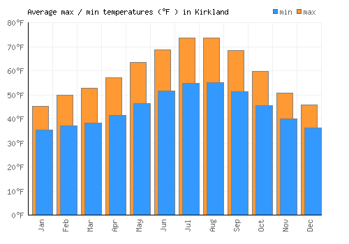 Kirkland average minimum / maximum temperatures (Fahrenheit)