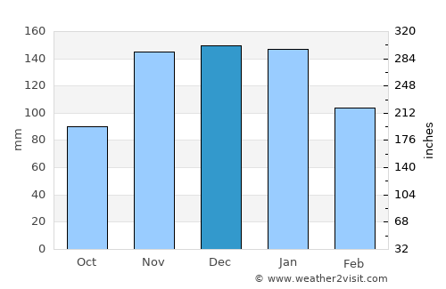 Kirkland average rain in December