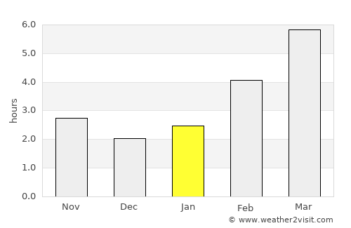 Kirkland average rain in January