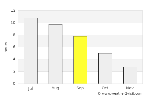 Kirkland average rain in September