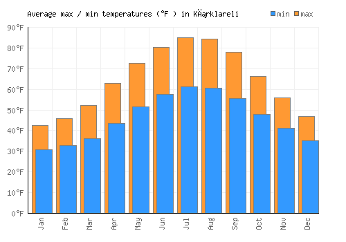 Kırklareli average minimum / maximum temperatures (Fahrenheit)
