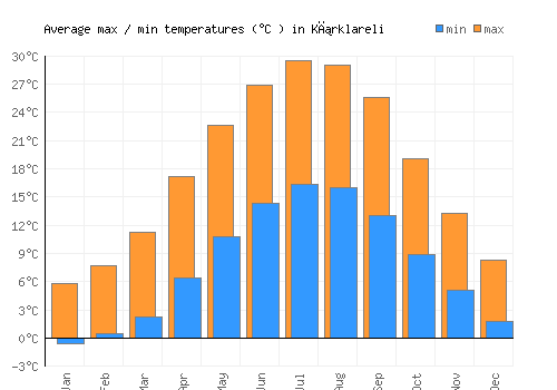 Kırklareli average minimum / maximum temperatures (Celsius)