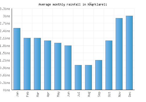 Kırklareli monthly rainfall chart (inches)