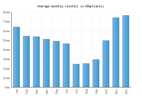 Kırklareli monthly rainfall chart (mm)
