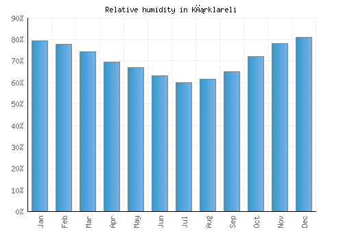 Kırklareli relative humidity averages