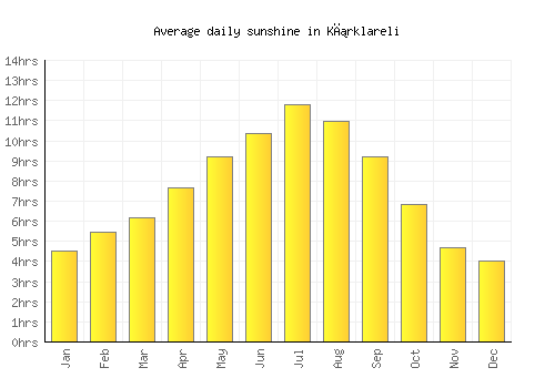 Kırklareli average daily sunshine chart